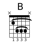 Diagramme accord guitare B