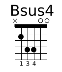 Diagramme accord guitare Bsus4