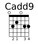 Diagramme accord guitare Cadd9